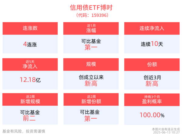 天牛宝配资 新规赋能信用债ETF，信用债ETF博时(159396)冲击4连涨，连续10天净流入