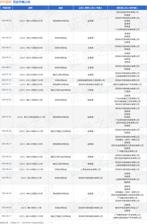 亿米网 时代装饰作为被告/被上诉人的1起涉及装饰装修合同纠纷的诉讼将于2025年7月1日开庭