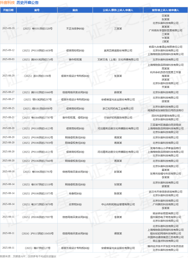 天宇优配 抖音科技作为被告/被上诉人的1起涉及人格权纠纷的诉讼将于2025年7月1日开庭