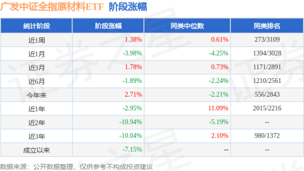 金牛网 二季报点评：广发中证全指原材料ETF基金季度涨幅1.16%